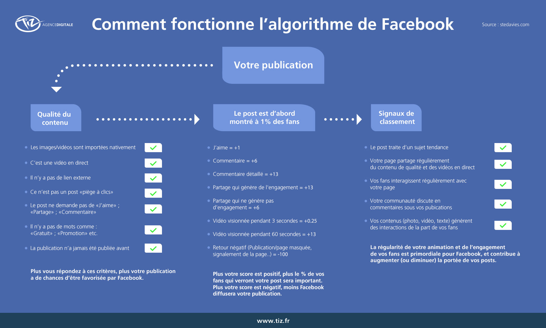 Comment fonctionne l’algorithme de Facebook