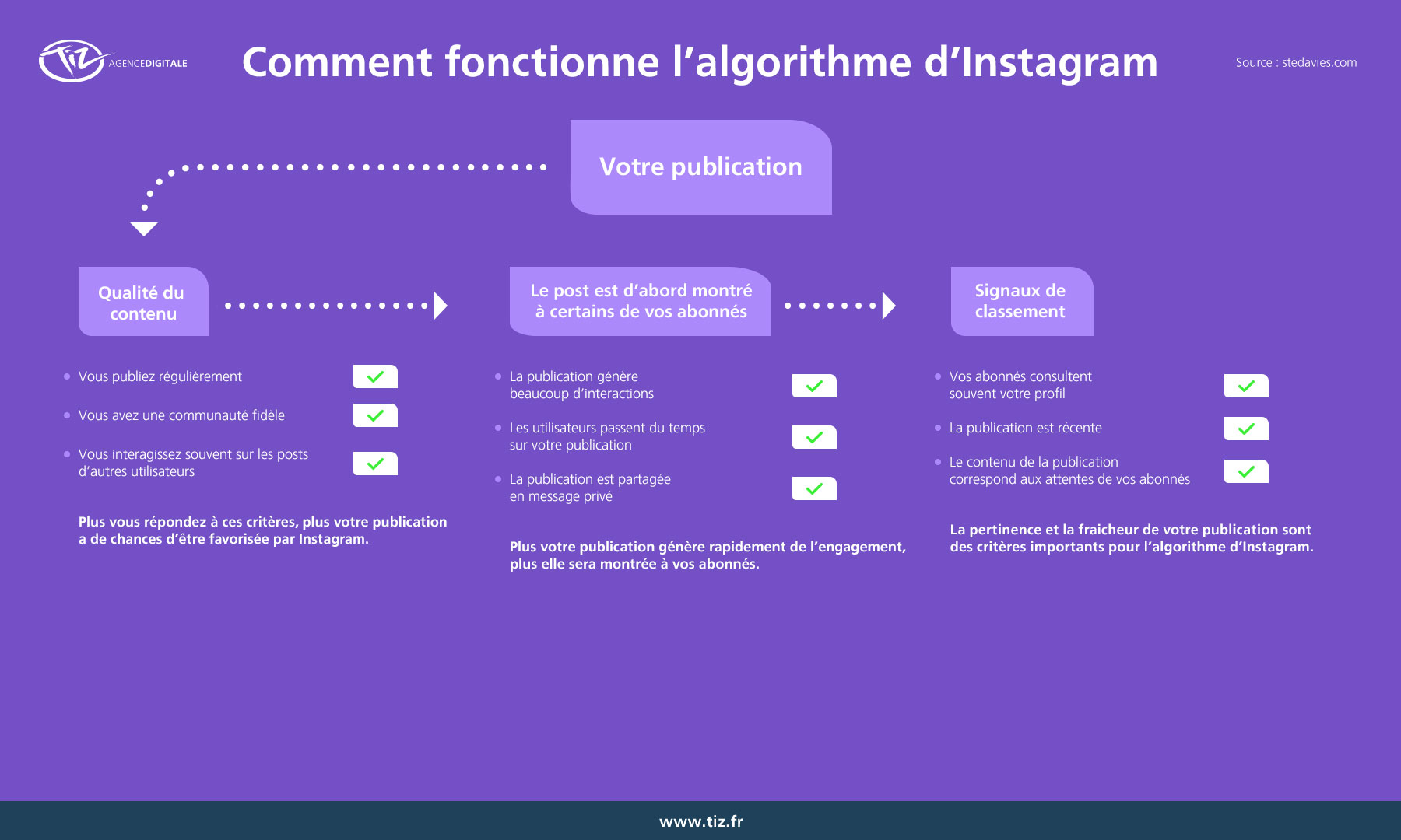 Comment fonctionne l’algorithme d’Instagram