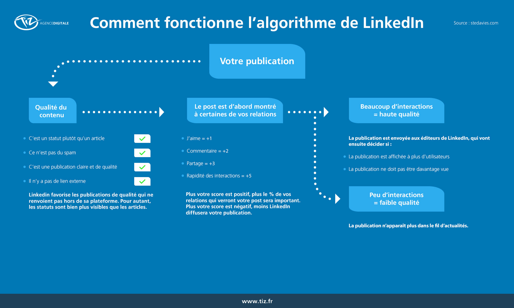 Comment fonctionne l’algorithme de LinkedIn