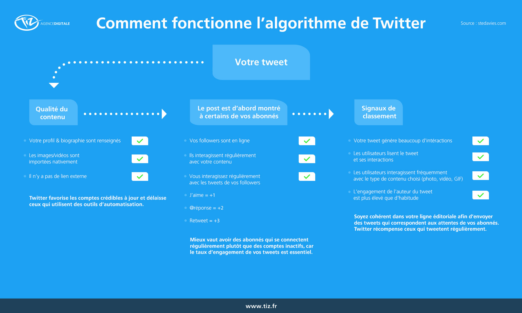 Comment fonctionne l’algorithme de Twitter