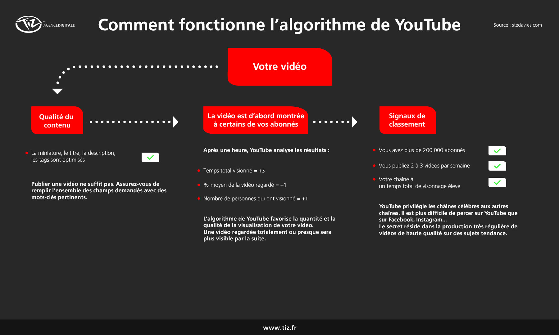 Comment fonctionne l’algorithme de YouTube