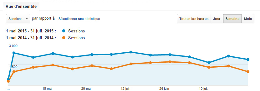 débuter sur Google Analytics