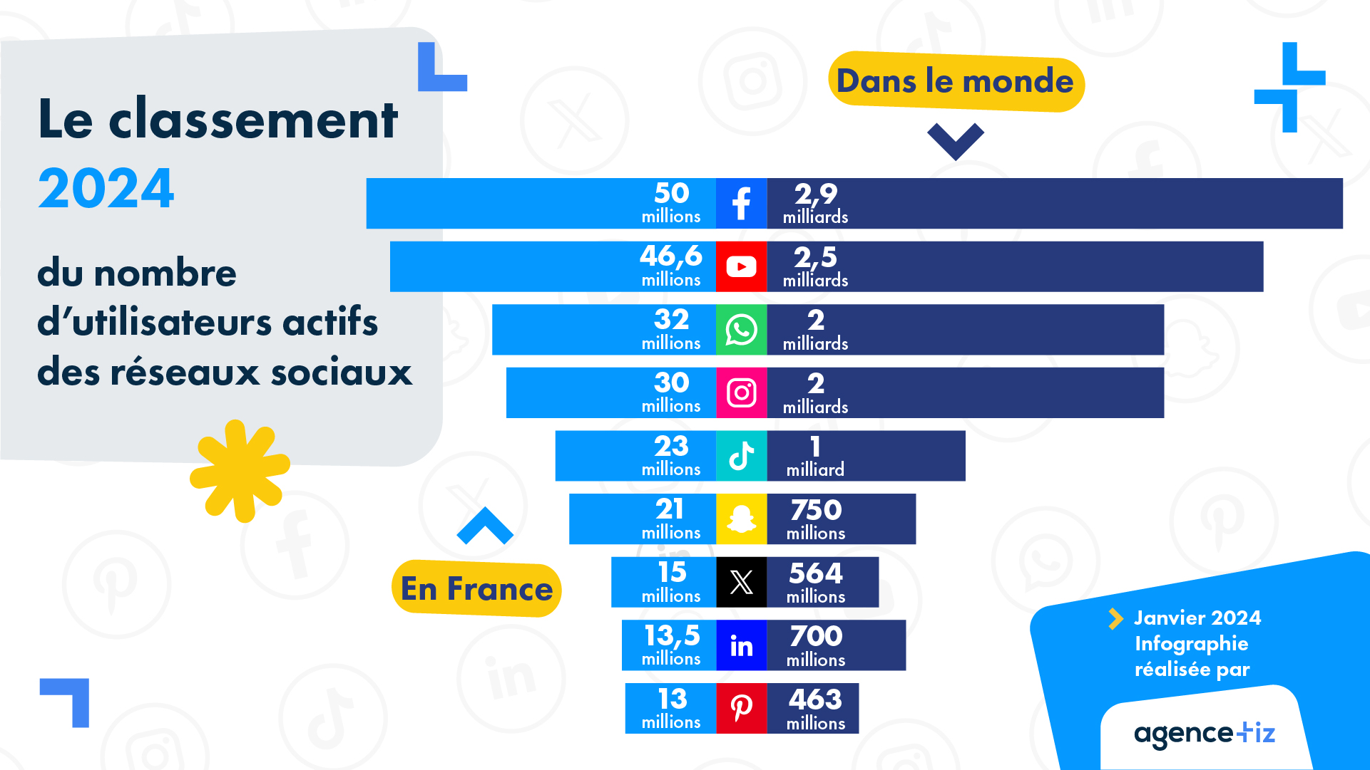 classement réseaux sociaux 2024